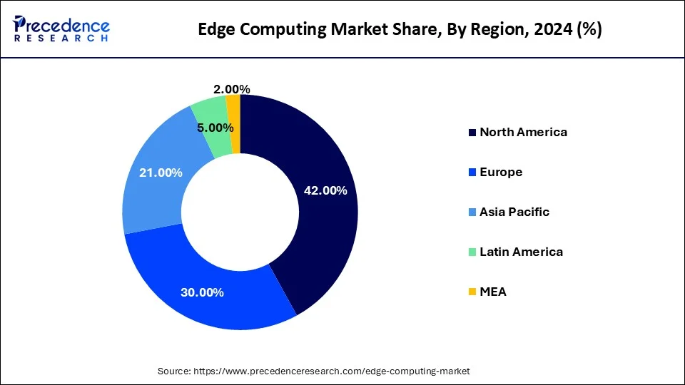 Edge Computing Market Share, By Region, 2024 (%)