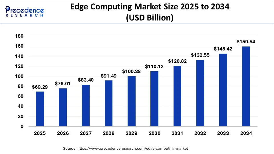 Edge Computing Market Size 2025 to 2034
