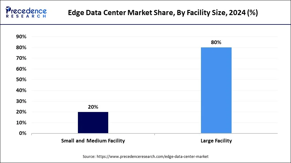 Edge Data Center Market Share, By Facility Size 2024 (%)