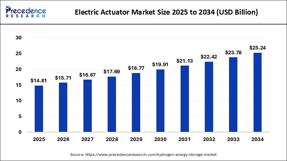 Electric Actuator Market Size 2025 to 2034