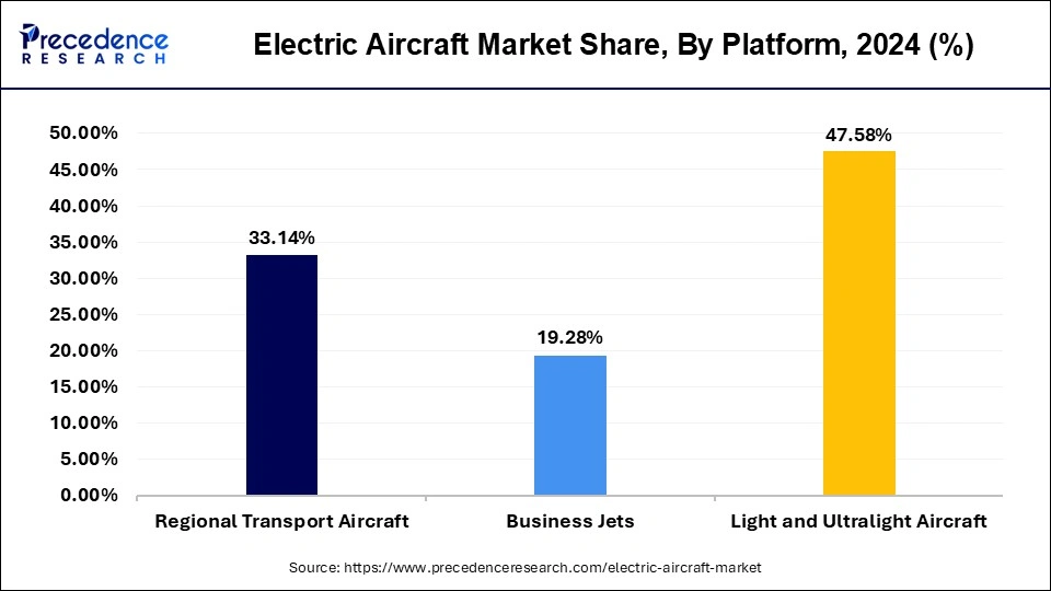 Electric Aircraft Market Share, By Platform, 2024 (%)