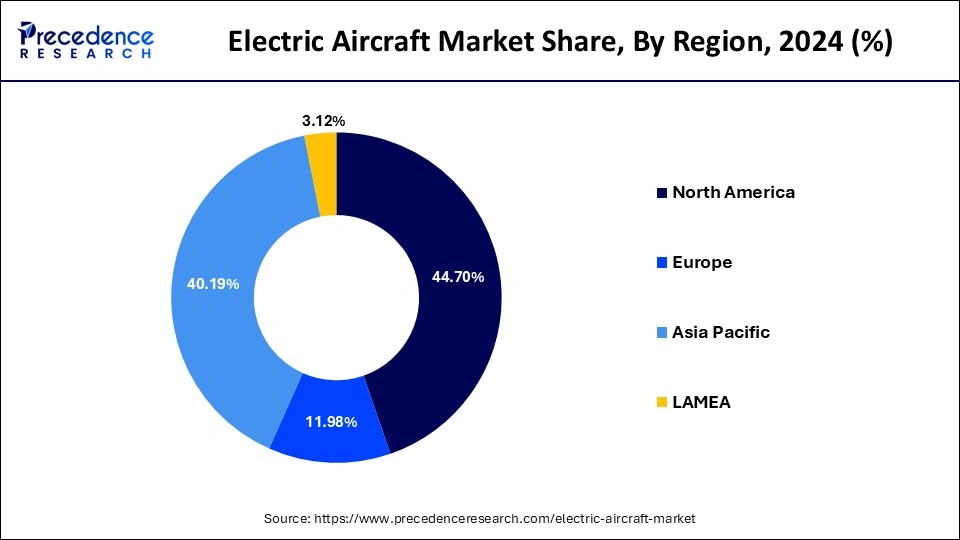 Electric Aircraft Market Share, By Region, 2024 (%)