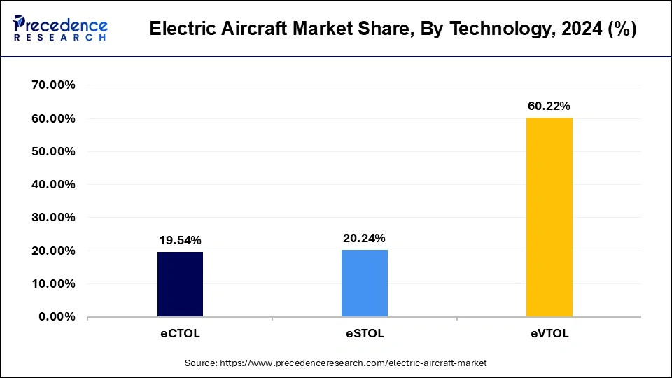 Electric Aircraft Market Share, By Technology, 2024 (%)