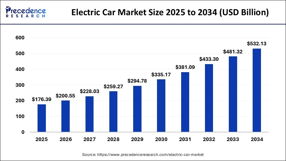 Global electric car market size forecast bar chart (2025–2034) showing growth from USD 176.39 Bn to USD 532.13 Bn at 13.12% CAGR – Precedence Research