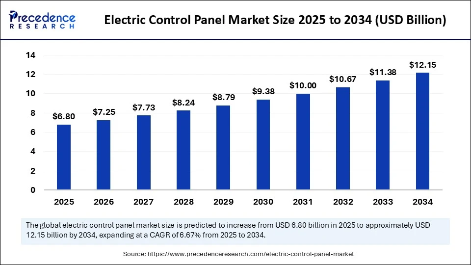 Electric Control Panel Market Size 2025 to 2034