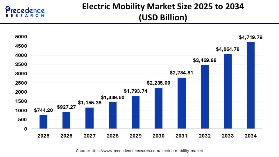 Electric Mobility Market Size 2025 to 2034