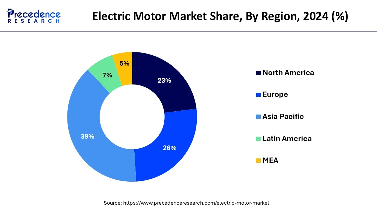 Electric Motor Market Share, By Region, 2024 (%)