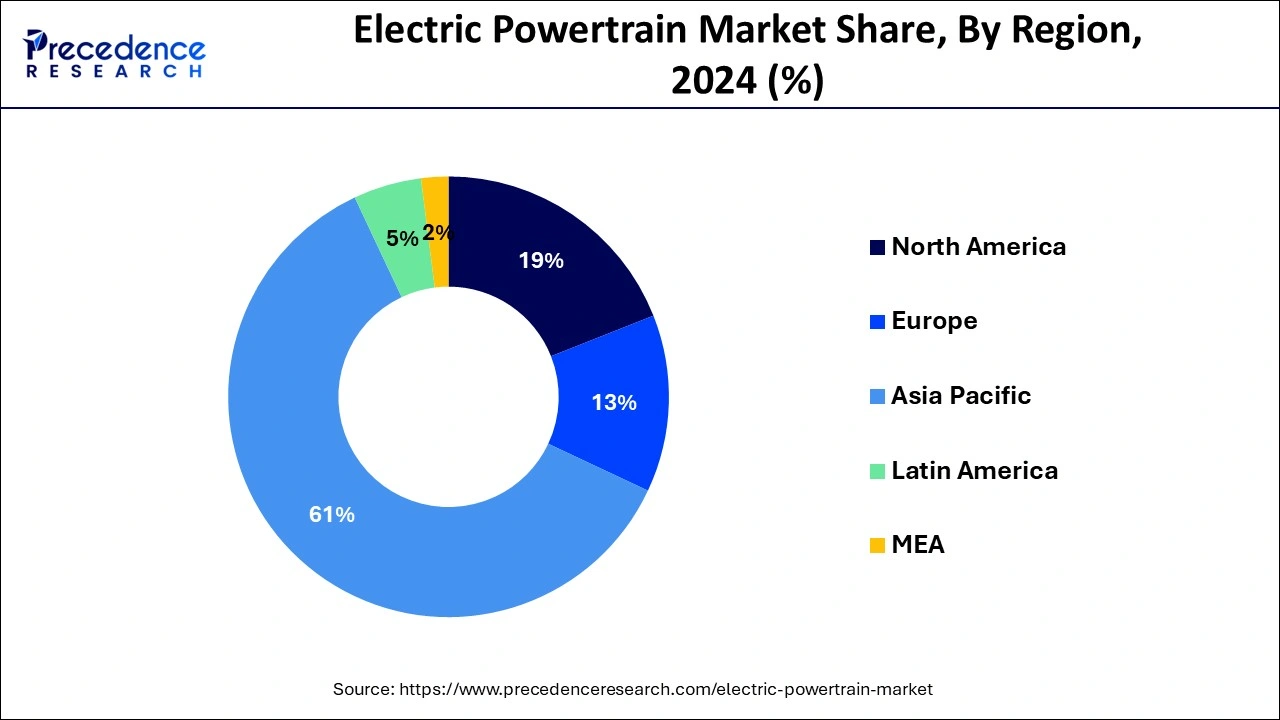 Electric Powertrain Market Share, By Region, 2024 (%)