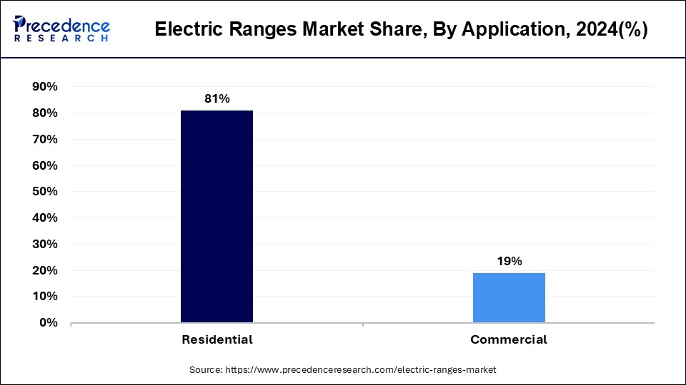 Electric Ranges Market Share, By Application 2024 (%)
