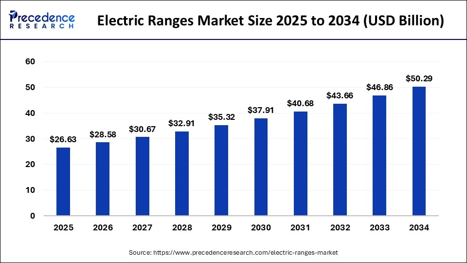 Electric Ranges Market Size 2025 to 2034