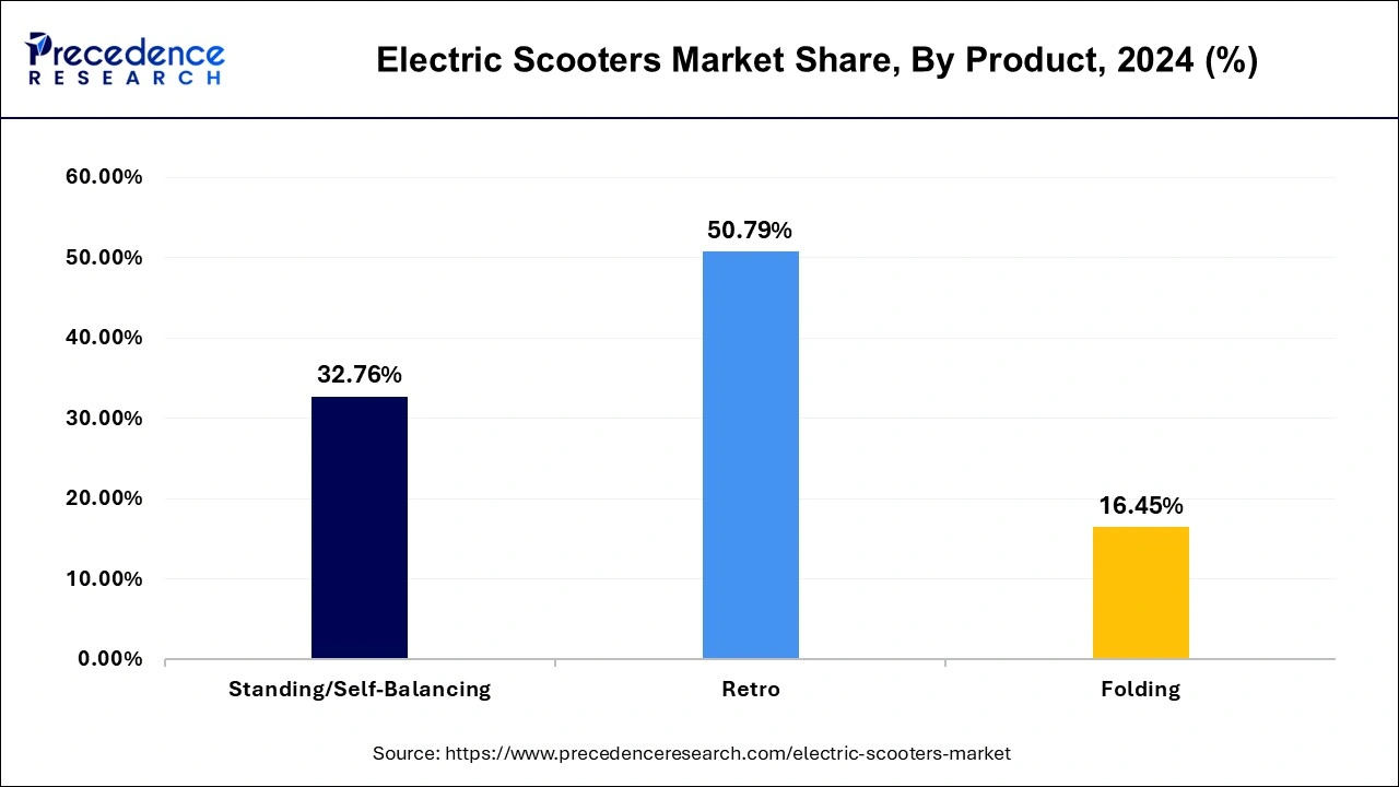 Electric Scooters Market Share, By Product, 2024 (%)