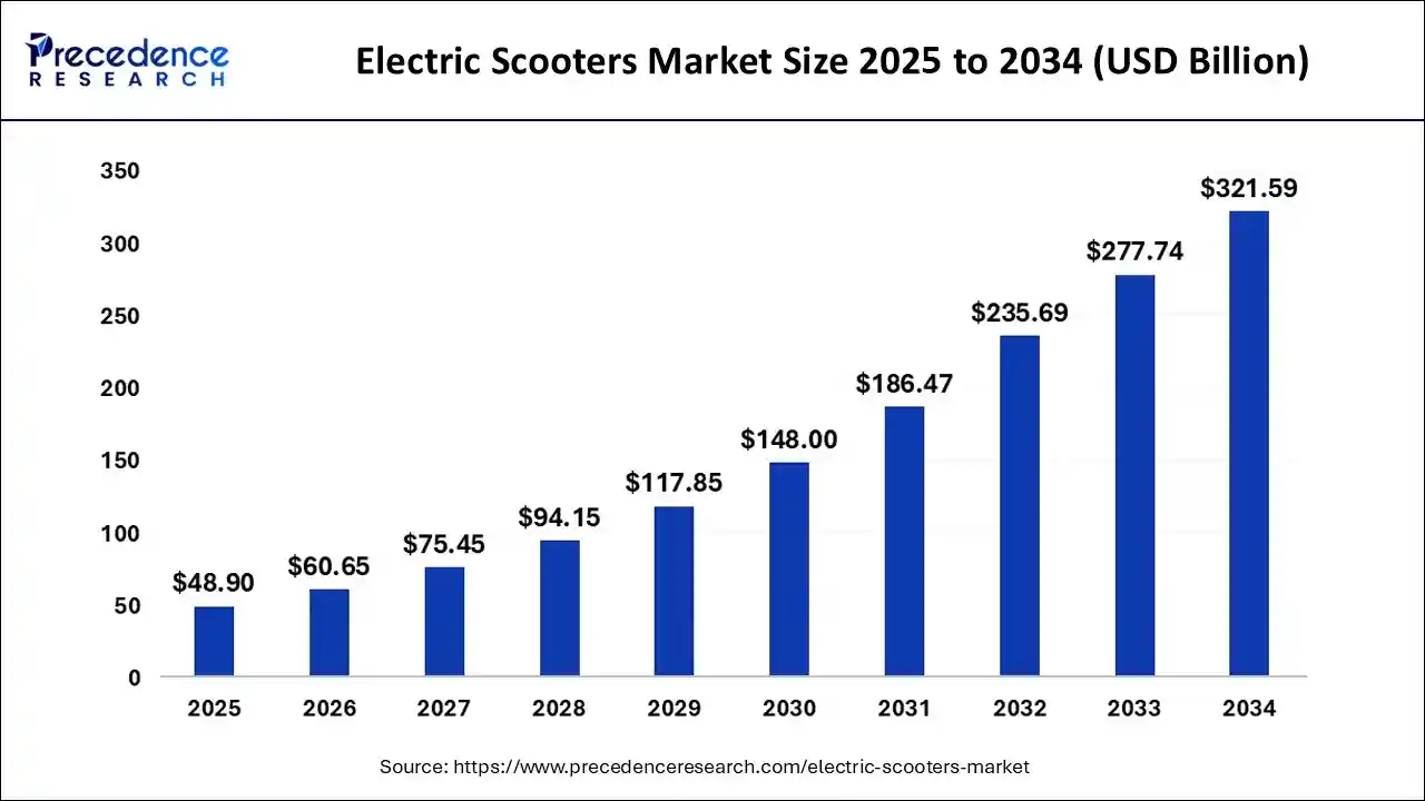 Electric Scooters Market Size 2025 to 2034