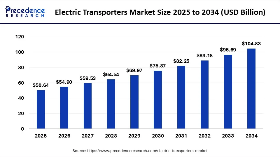 Electric Transporters Market Size 2025 to 2034