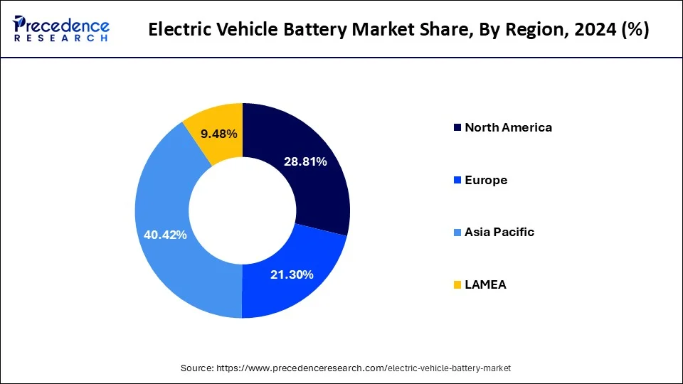 Electric Vehicle Battery Market Share, By Region, 2024 (%)
