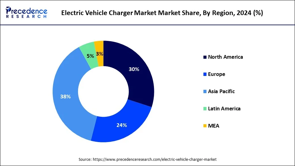 Electric Vehicle Charger Market Share, By Region, 2024 (%)