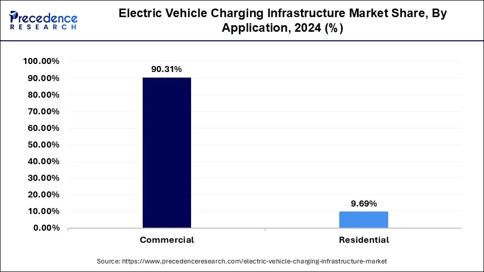Electric Vehicle Charging Infrastructure Market Share, By Application, 2024 (%)