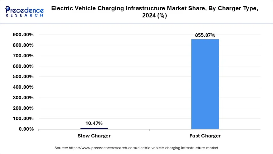 Electric Vehicle Charging Infrastructure Market Share, By Charger Type, 2024 (%)