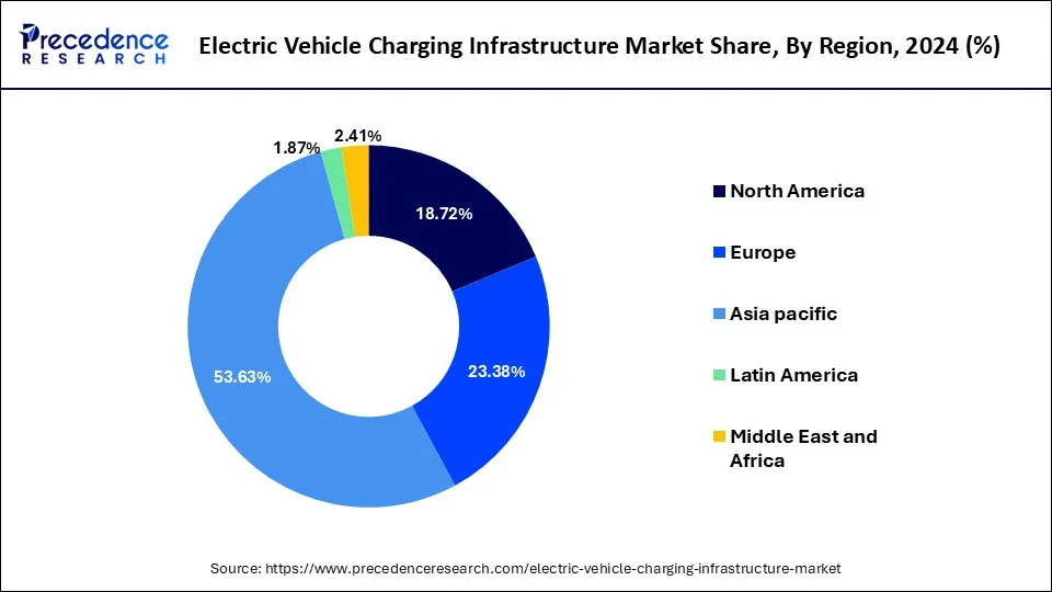 Electric Vehicle Charging Infrastructure Market Share, By Region, 2024 (%)