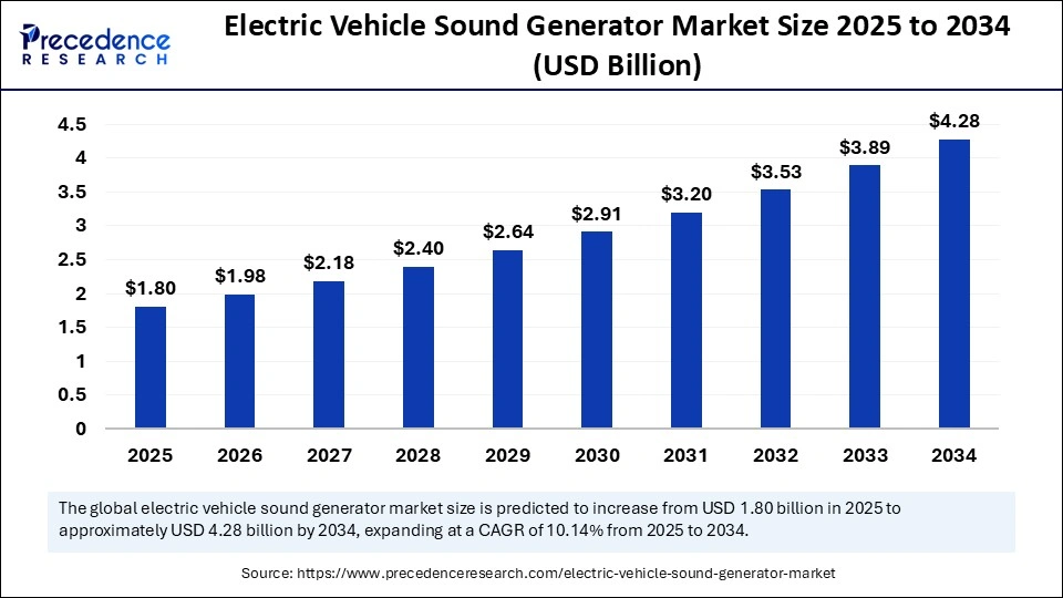 Electric Vehicle Sound Generator Market Size 2025 to 2034 
