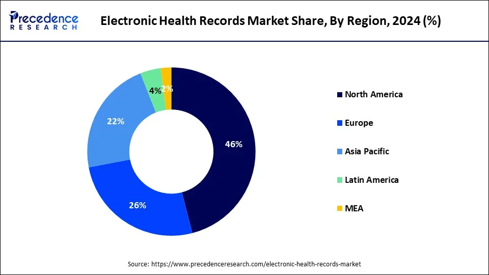 Donut chart showing electronic health recordss market share by region in 2024: North America leads with (46%), followed by Asia Pacific (22%), Europe (26%), Latin America (4%), and MEA (2%), based on Precedence Research