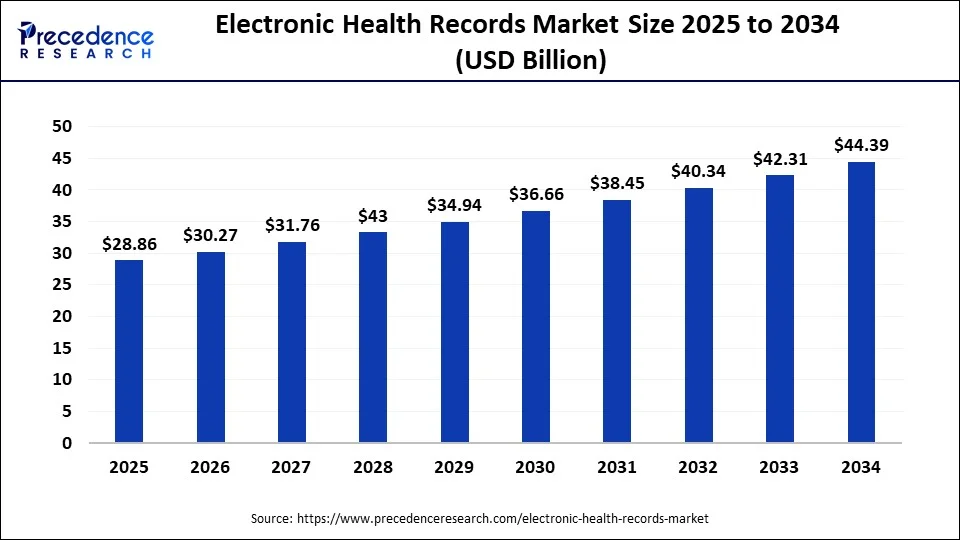  Global electronic health records market size forecast bar chart (2025–2034) showing growth from USD 28.86 Bn to USD 44.39 Bn at 4.90% CAGR – Precedence Research