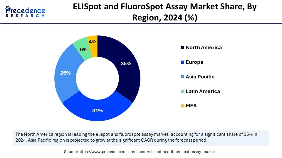 ELISpot and FluoroSpot Assay Market Share, By Region, 2024 (%)