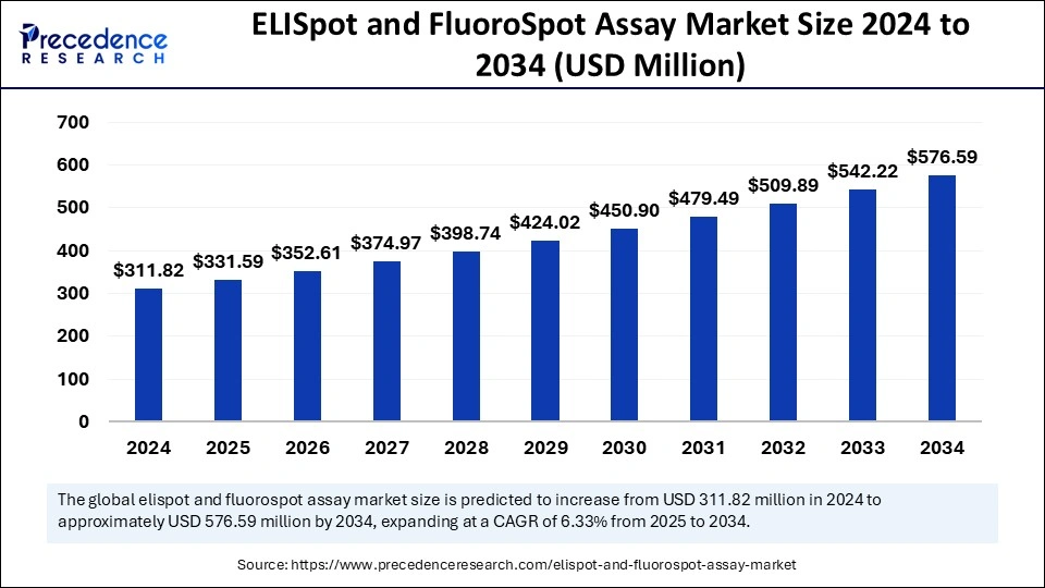 ELISpot and FluoroSpot Assay Market  Size 2025  to 2034