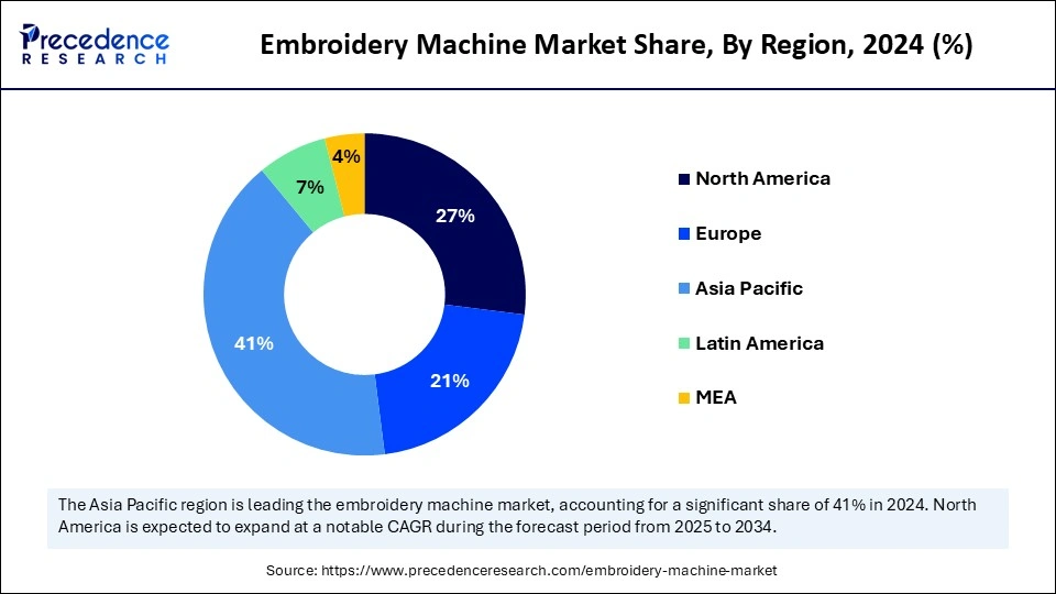 Embroidery Machine Market Share, By Region, 2024 (%)