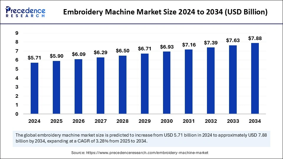 Embroidery Machine Market Size 2025 to 2034