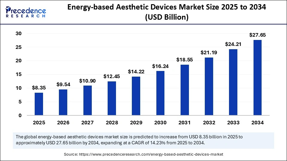 Energy-based Aesthetic Devices Market Size 2025 to 2034