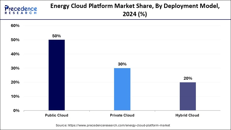 Energy Cloud Platform Market Share, By Deployment Model, 2024 (%)