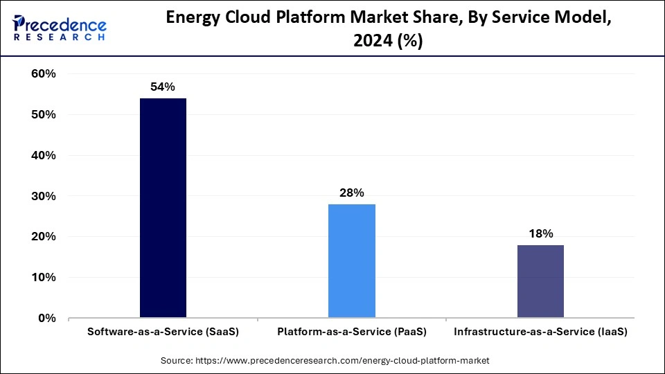Energy Cloud Platform Market Share, By Service Model, 2024 (%)