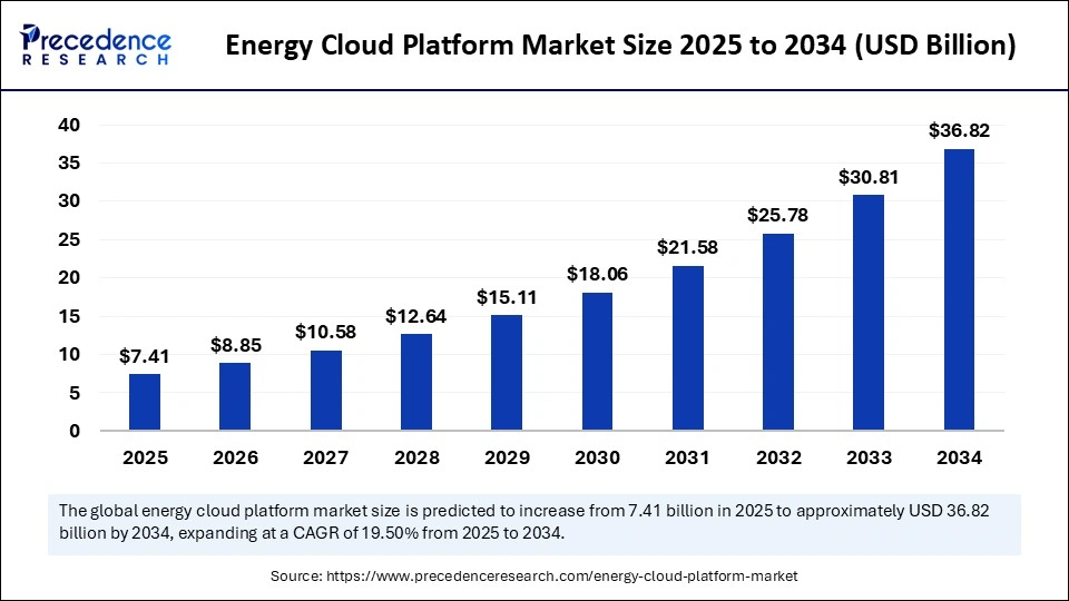 Energy Cloud Platform Market Size 2025 to 2034