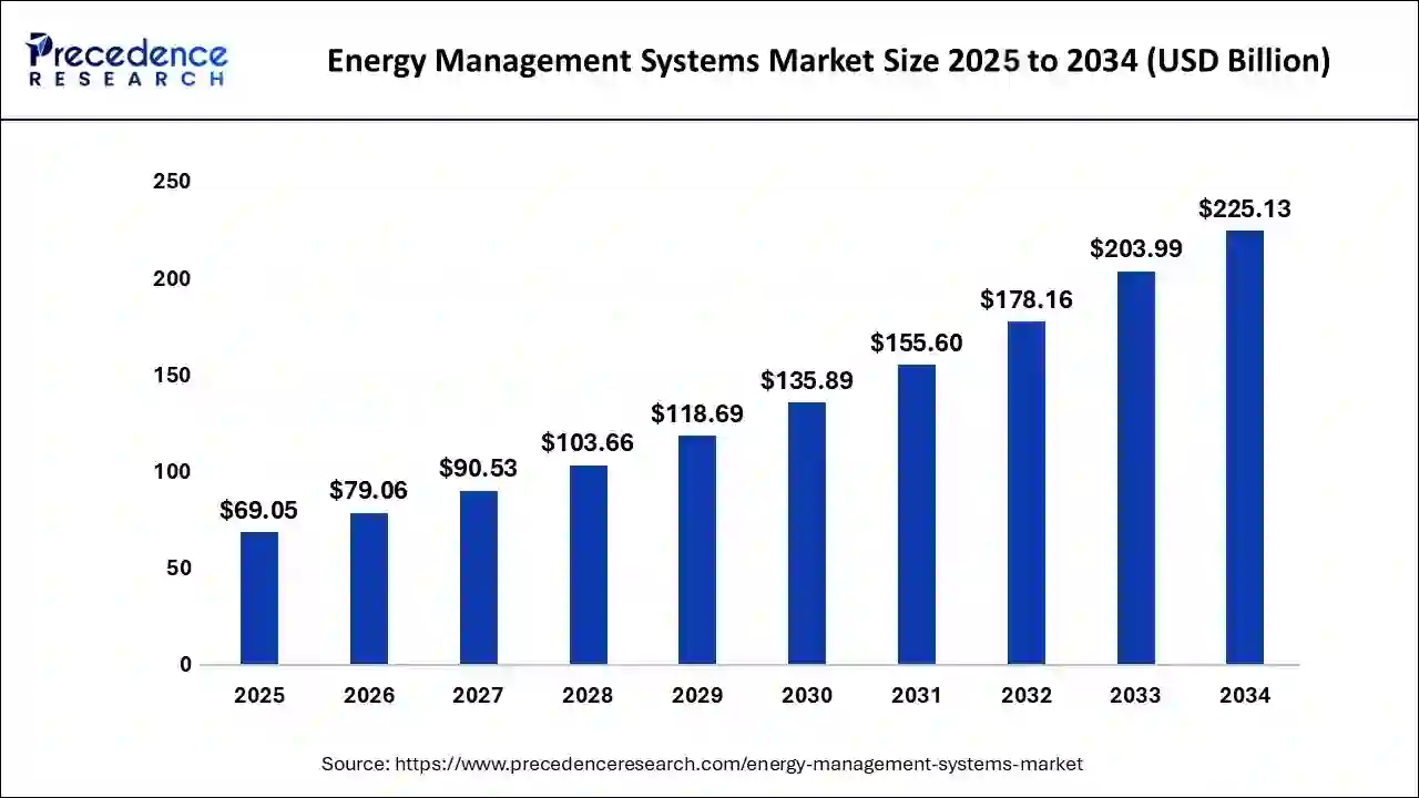 Energy Management Systems Market Size 2025 to 2034
