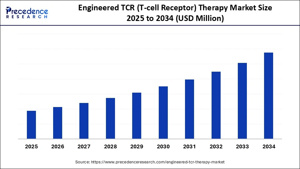 Engineered TCR (T-cell Receptor) Therapy Market Size 2025 to 2034