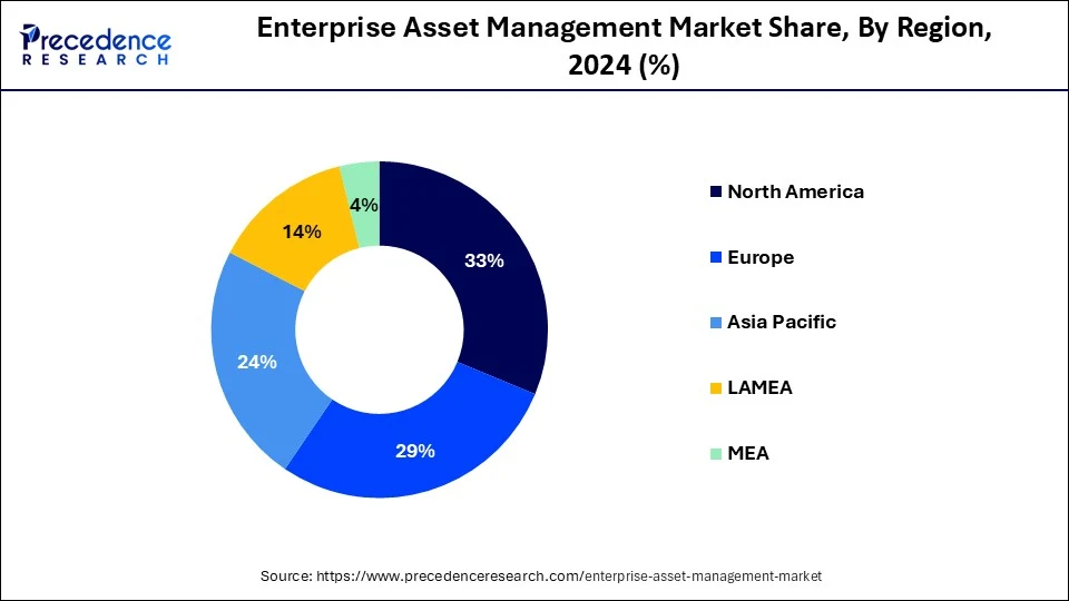 Enterprise Asset Management Market Share, By Region, 2024 (%)