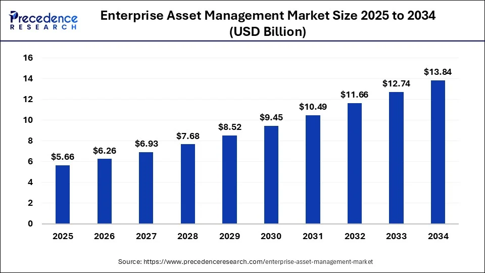 Enterprise Asset Management Market Size 2025 To 2034
