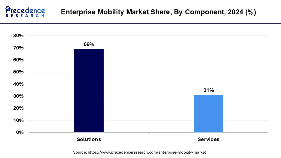 Enterprise Mobility Market Share, By Component, 2024 (%)