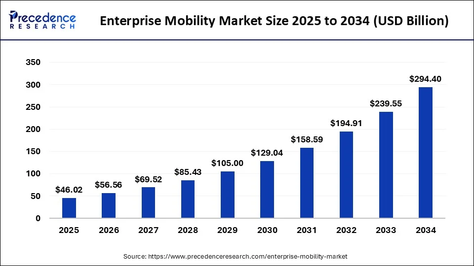 Enterprise Mobility Market Size 2025 To 2034