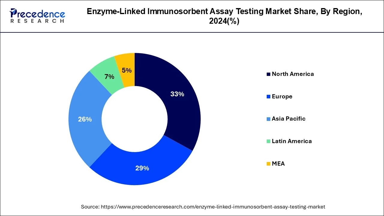 Enzyme-Linked Immunosorbent Assay Testing Market  Share, By Region, 2024 (%)
