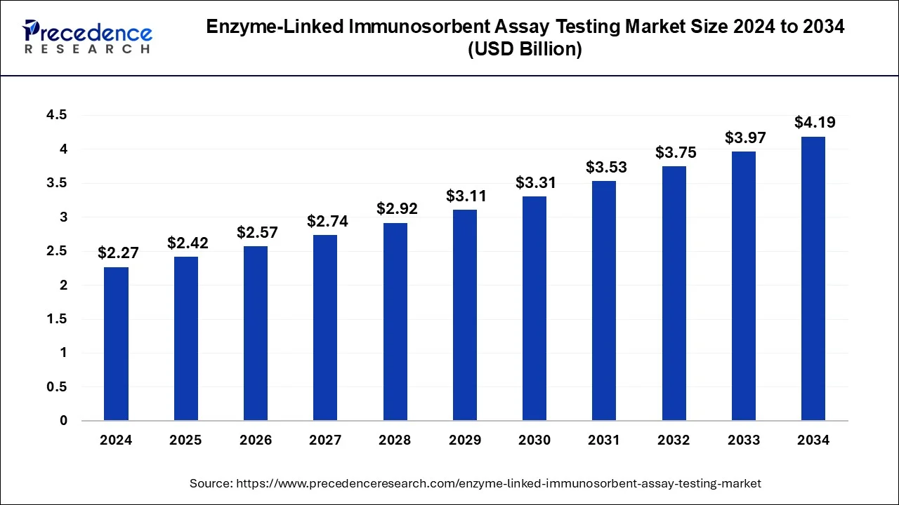Enzyme Linked Immunosorbent Assay Testing Market Size 2025 To 2034