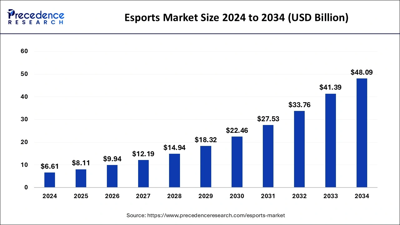 eSports Market Size 2025 to 2034