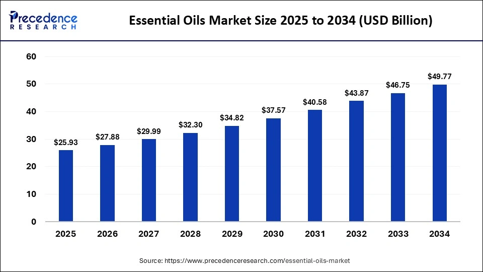 Essential Oils Market Size, Report 2025 to 2034