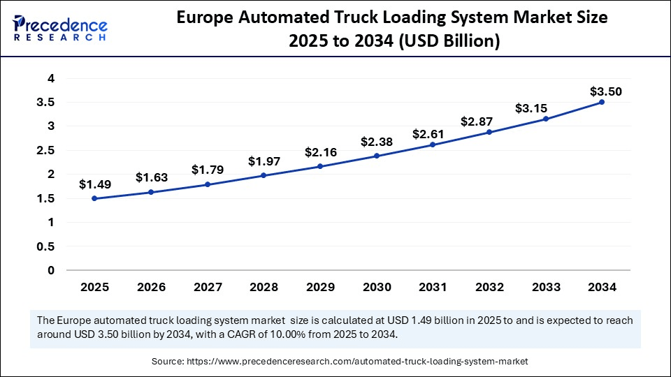 Europe Automated Truck Loading System Market Size 2025 to 2034