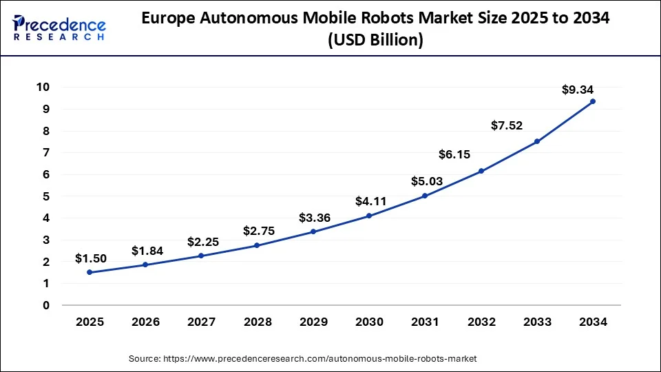 Europe Autonomous Mobile Robots Market Size 2025 to 2034
