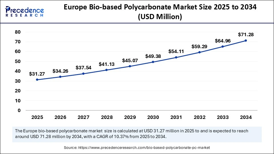 Europe Bio-based Polycarbonate Market Size 2025 to 2034