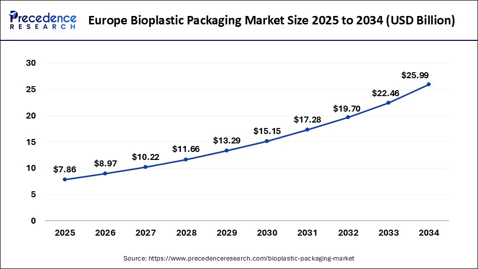 Europe Bioplastic Packaging Market Size 2025 to 2034