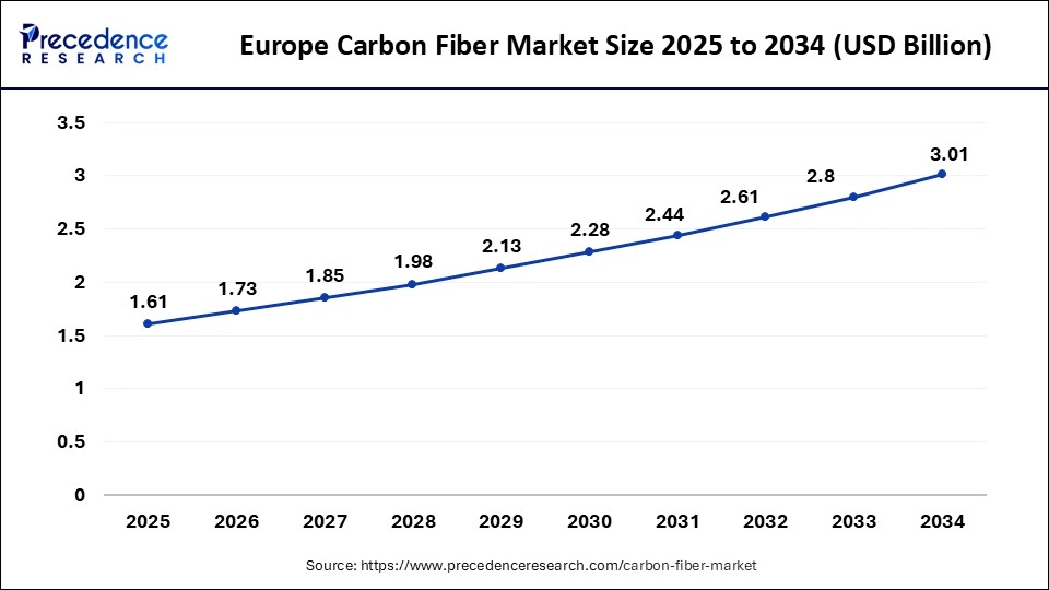 Europe Carbon Fiber Market Size 2025 to 2034