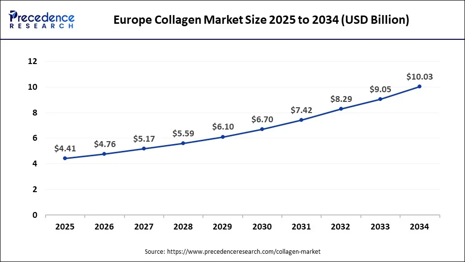 Europe Collagen Market Size 2025 to 2034