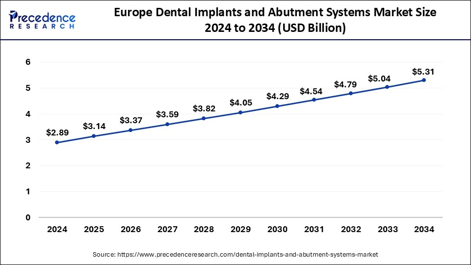 Europe Dental Implants and Abutment Systems Market Size 2025 to 2034